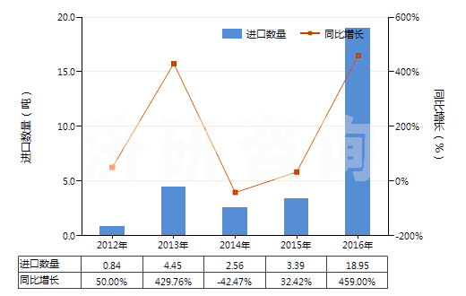 2012-2016年中國2-苯基乙醇(HS29062910)進(jìn)口量及增速統(tǒng)計(jì)